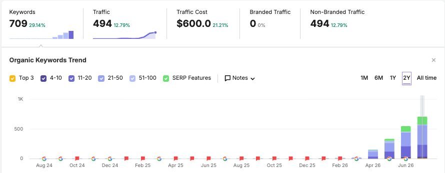 Semrush organic keywords, 90 days