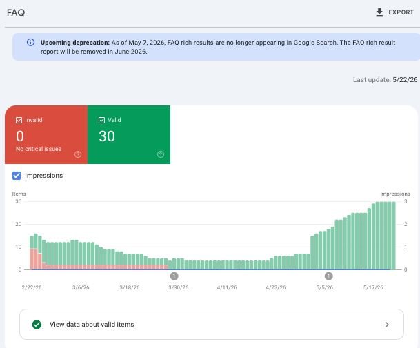 Google Search Console, May 2026: FAQ rich results no longer appear. Report removed in June.