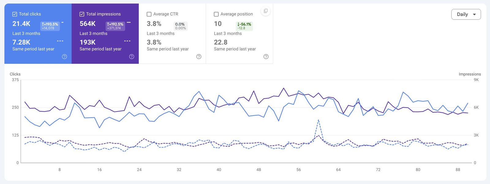 Google Search Console, last 3 months vs last year