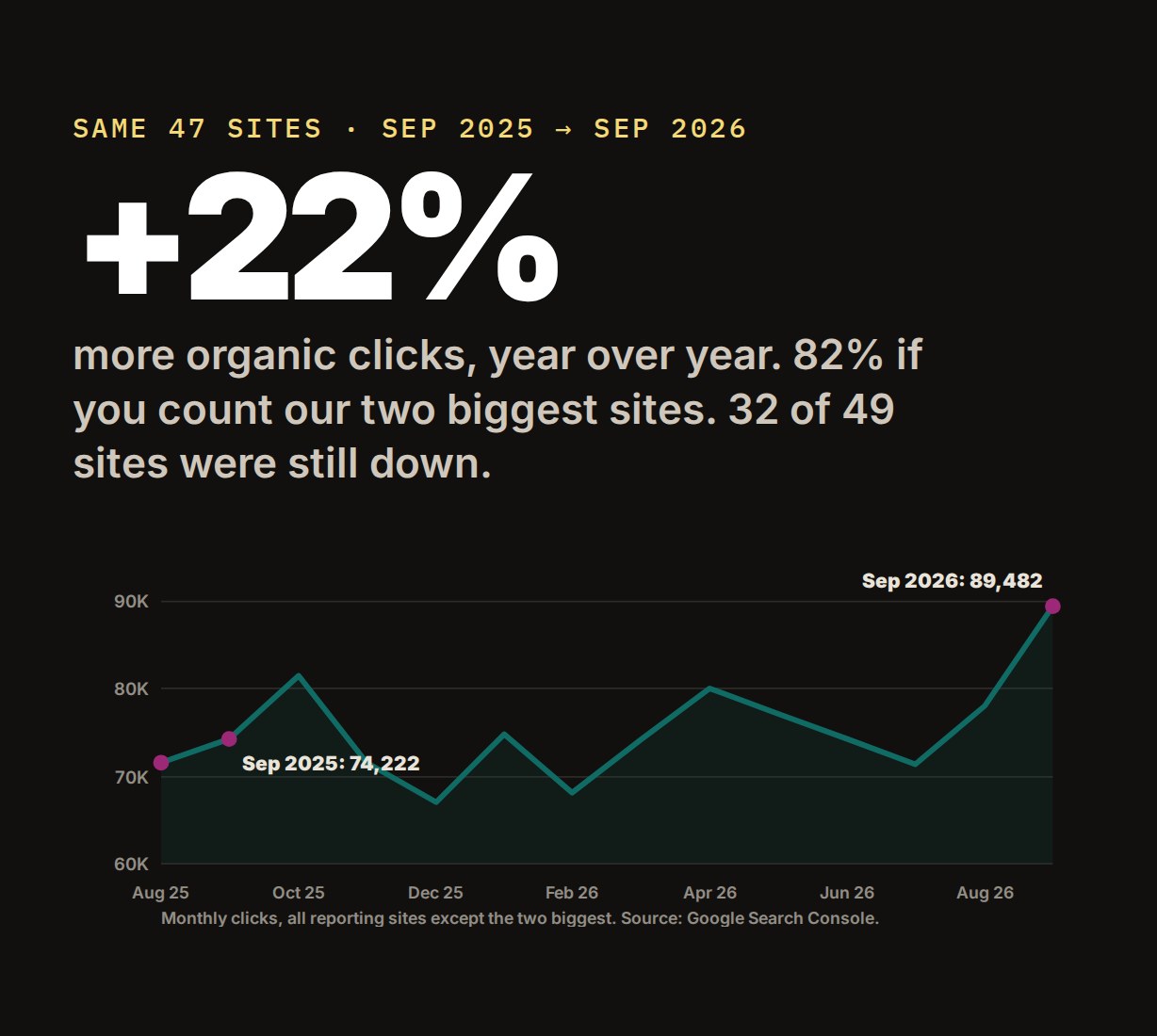 Monthly clicks across the same sites, Aug 2025 to Sep 2026: +22% year over year
