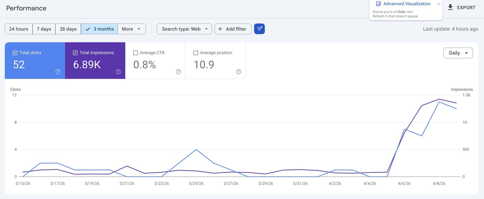 Clicks and impressions, first 90 days. The ramp is the work landing.